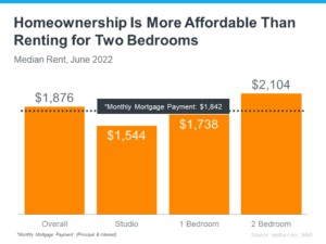 A bar graph showing the affordability of two bedroom apartments.